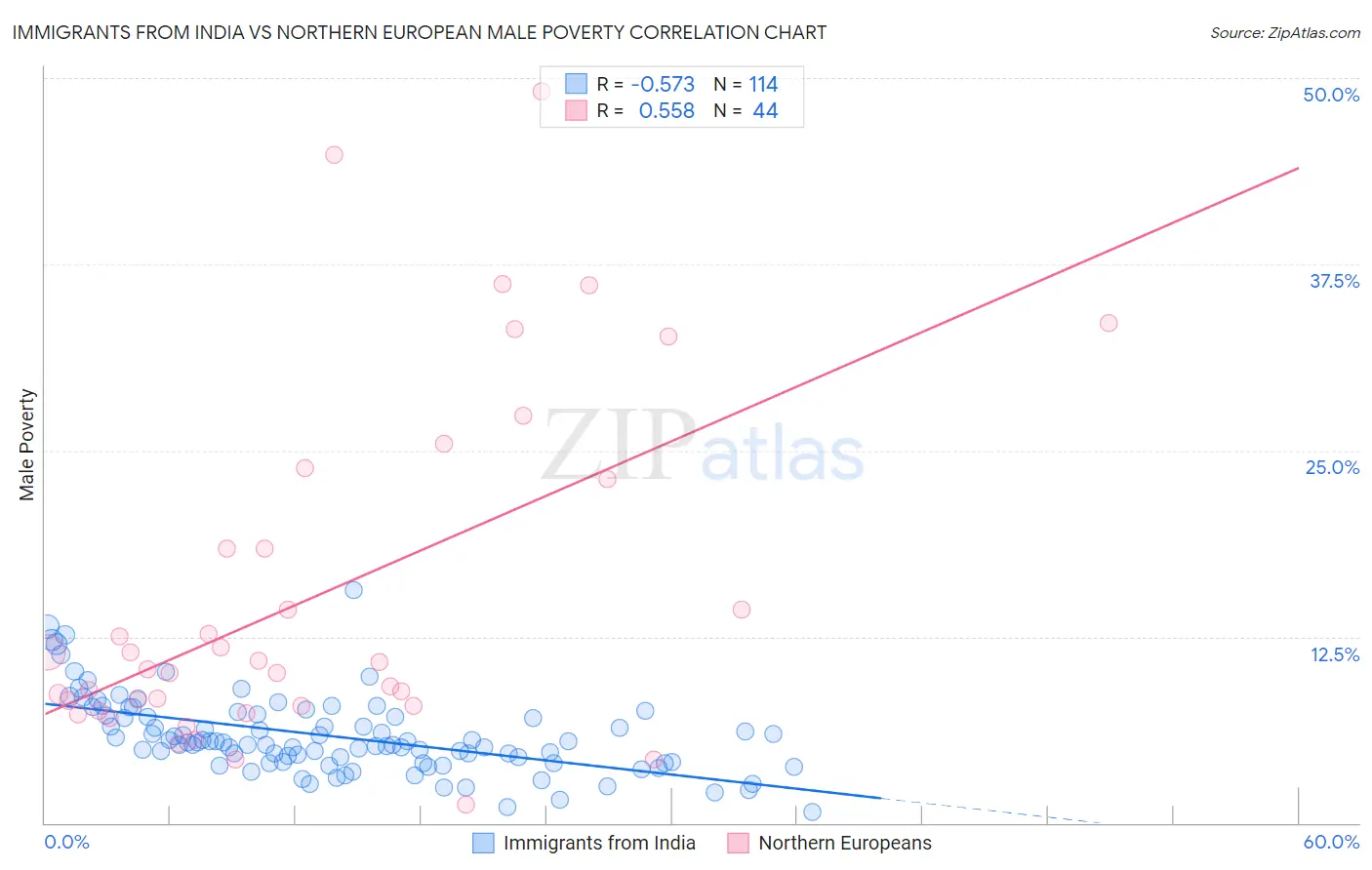 Immigrants from India vs Northern European Male Poverty