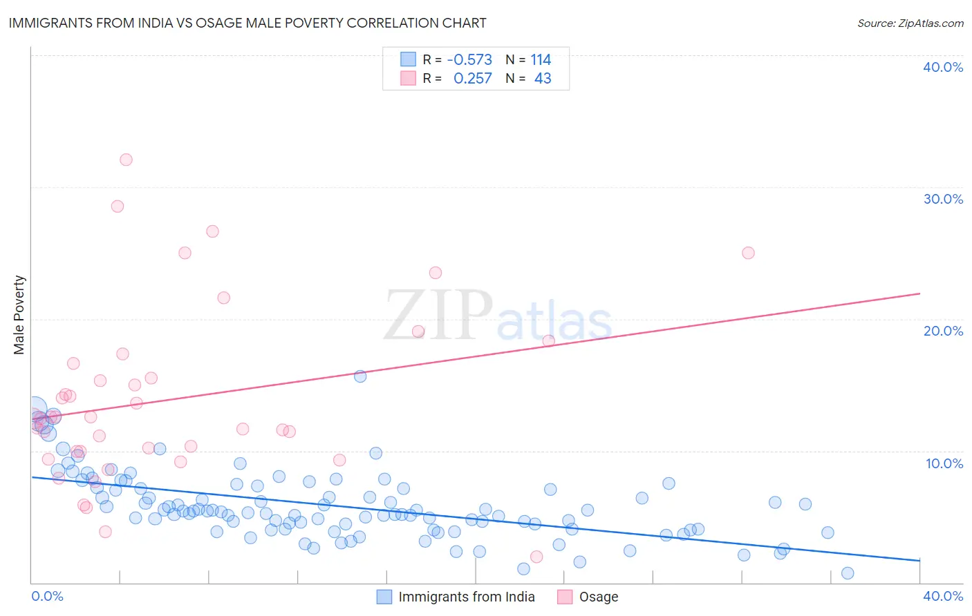 Immigrants from India vs Osage Male Poverty