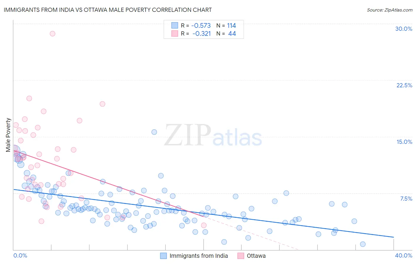 Immigrants from India vs Ottawa Male Poverty