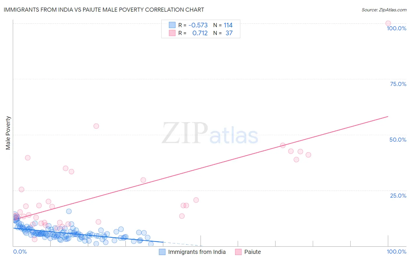 Immigrants from India vs Paiute Male Poverty