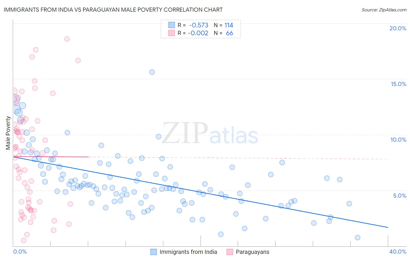 Immigrants from India vs Paraguayan Male Poverty