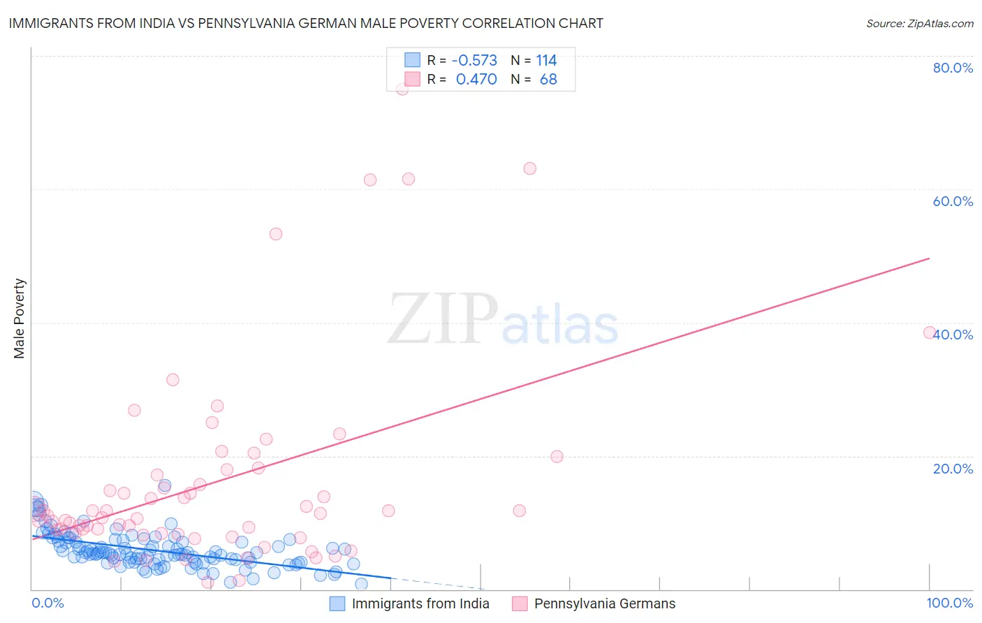 Immigrants from India vs Pennsylvania German Male Poverty