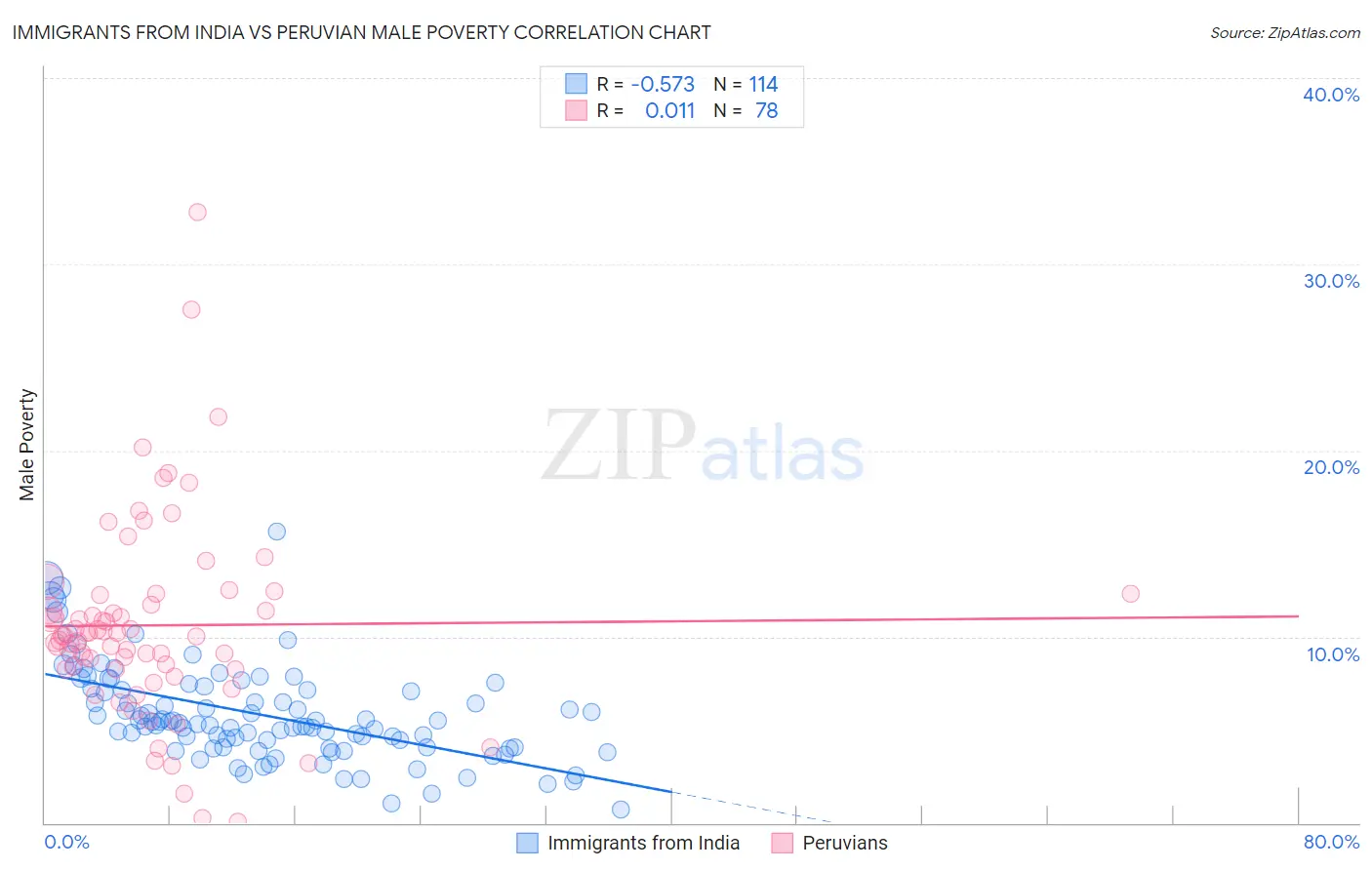 Immigrants from India vs Peruvian Male Poverty