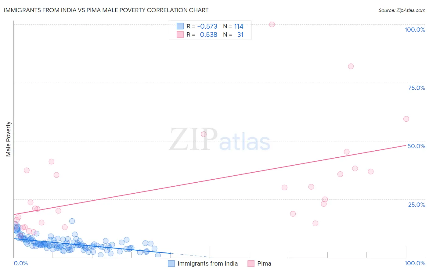 Immigrants from India vs Pima Male Poverty