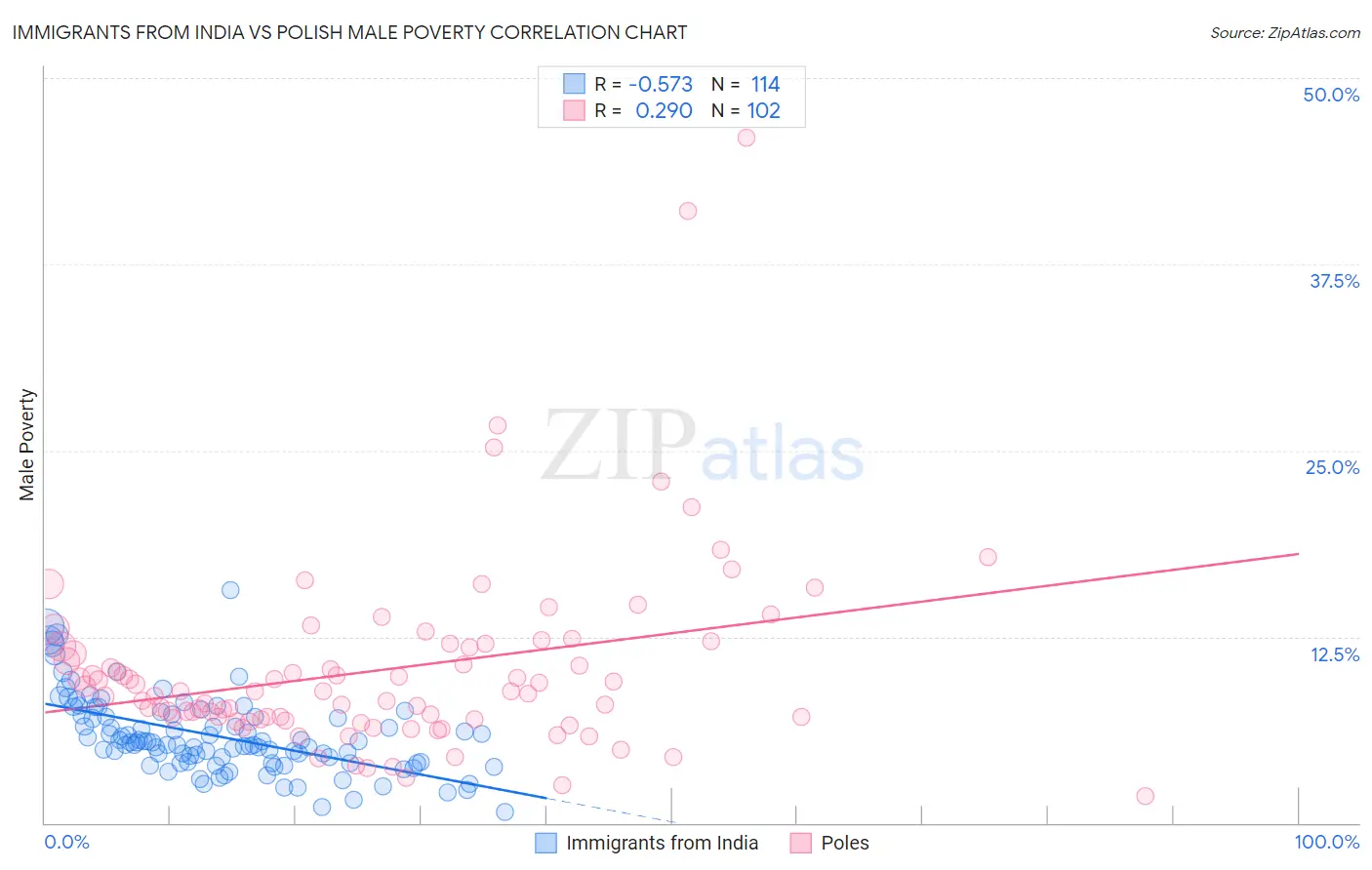 Immigrants from India vs Polish Male Poverty