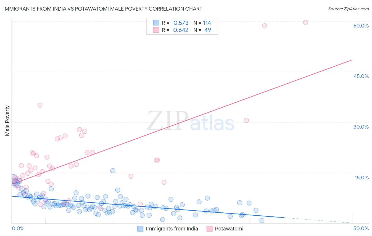 Immigrants from India vs Potawatomi Male Poverty