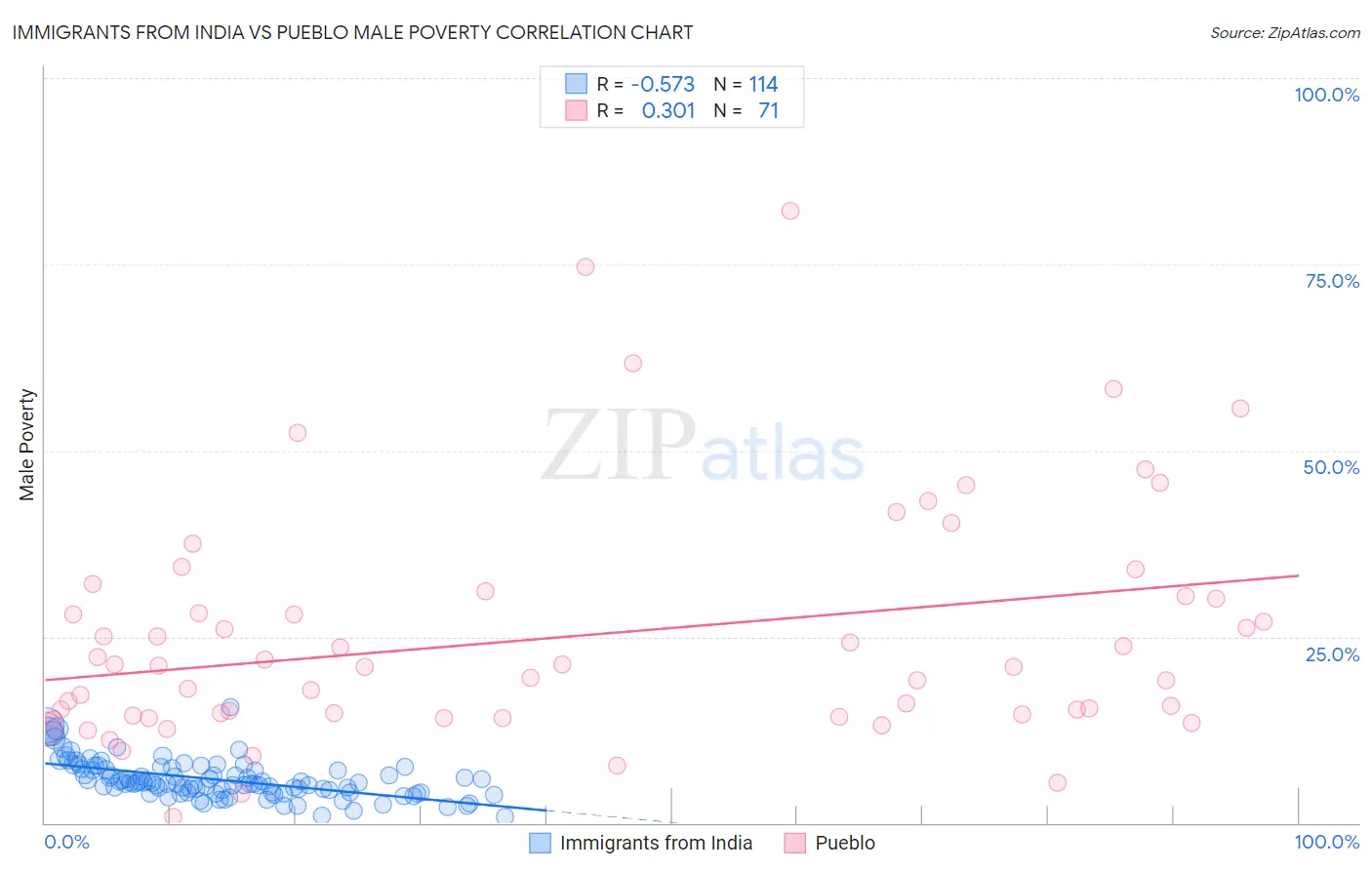 Immigrants from India vs Pueblo Male Poverty