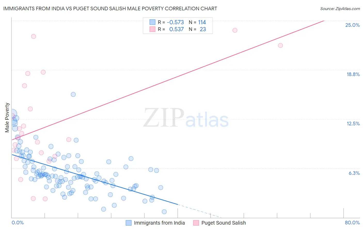 Immigrants from India vs Puget Sound Salish Male Poverty