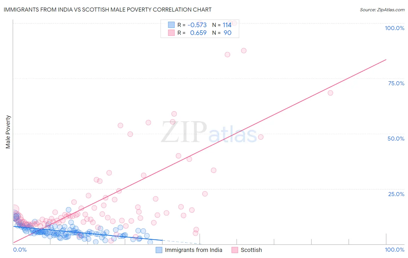 Immigrants from India vs Scottish Male Poverty