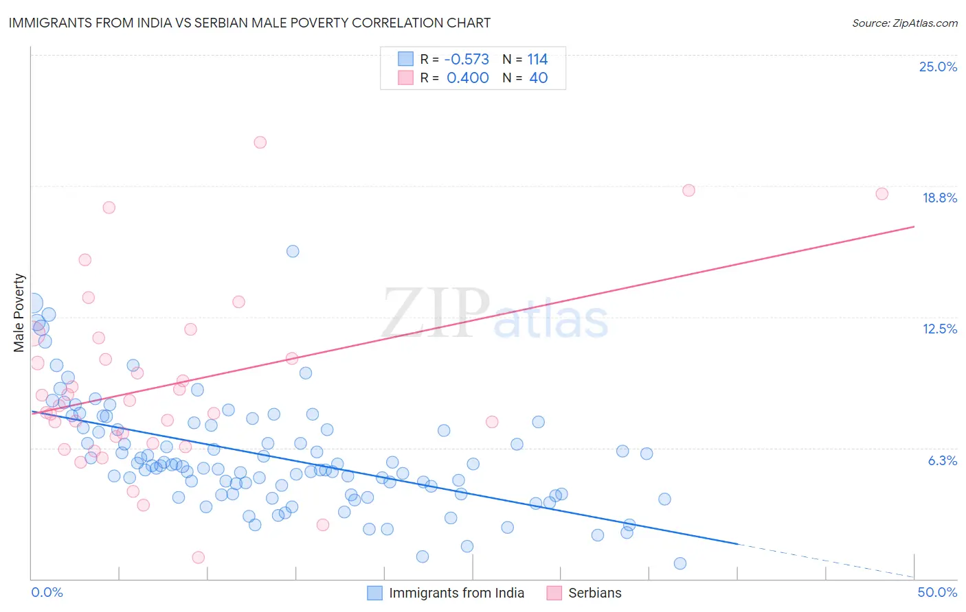 Immigrants from India vs Serbian Male Poverty