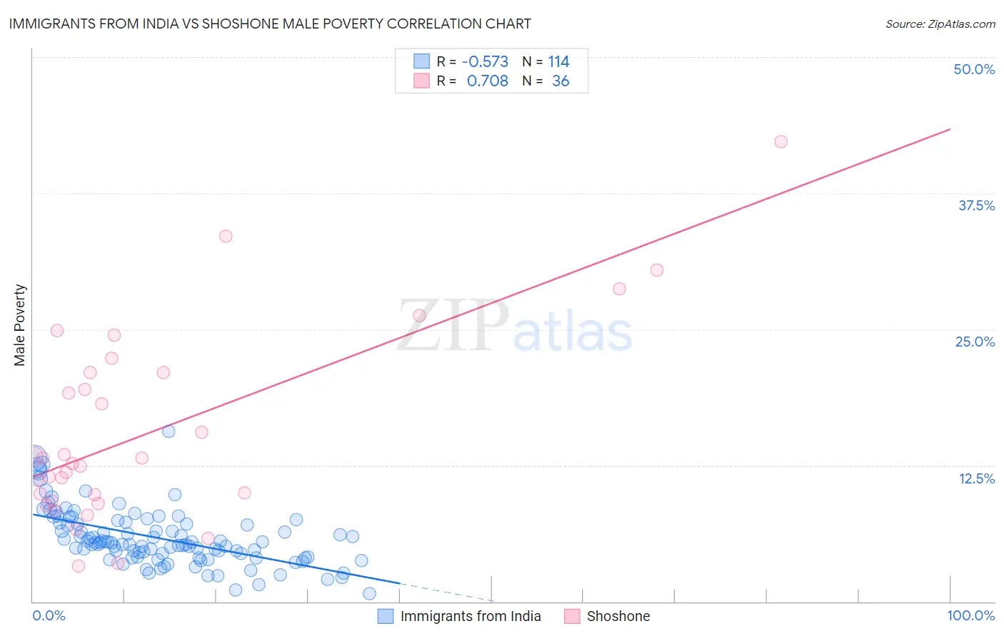 Immigrants from India vs Shoshone Male Poverty