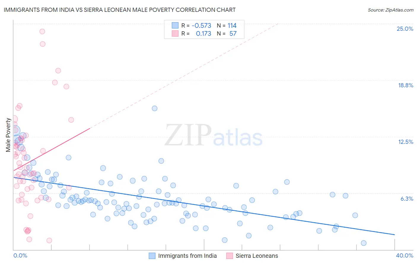 Immigrants from India vs Sierra Leonean Male Poverty