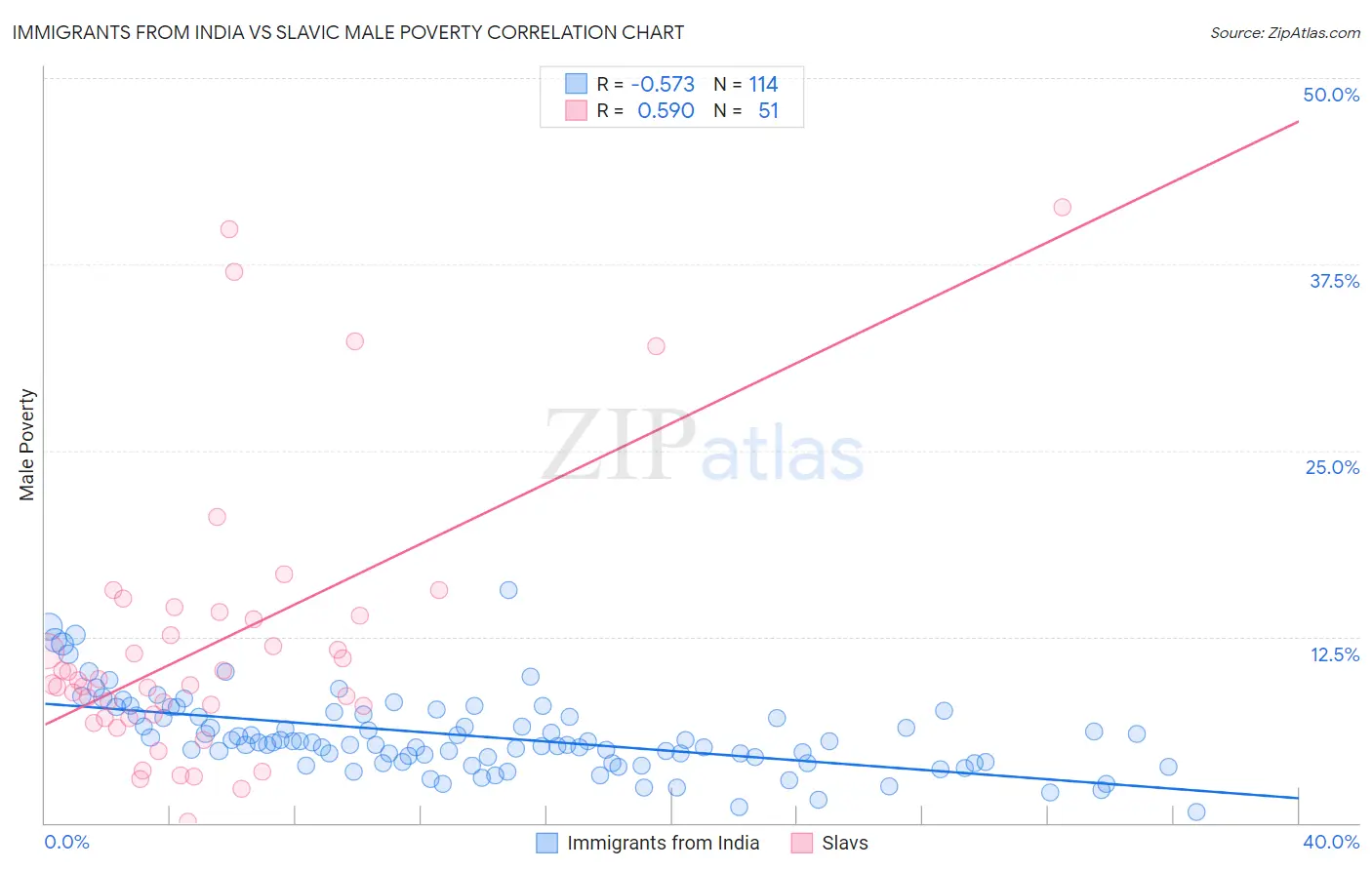 Immigrants from India vs Slavic Male Poverty