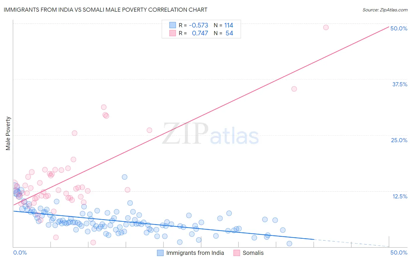 Immigrants from India vs Somali Male Poverty