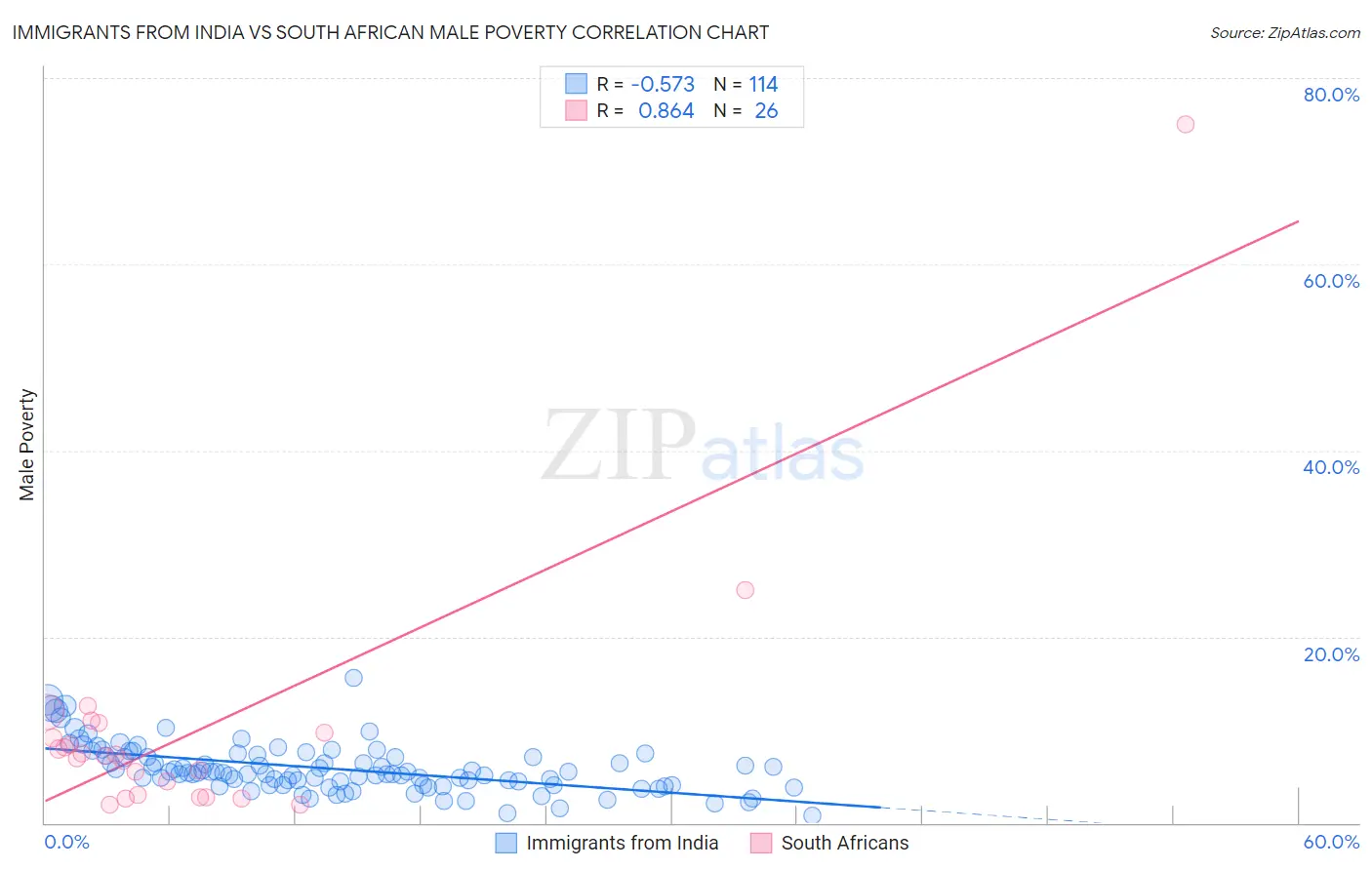 Immigrants from India vs South African Male Poverty