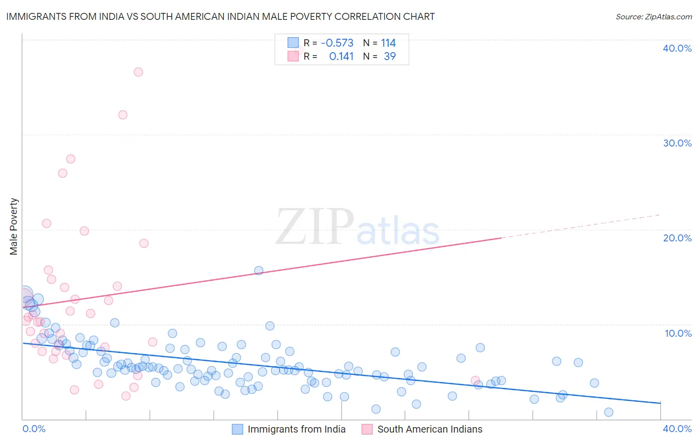 Immigrants from India vs South American Indian Male Poverty