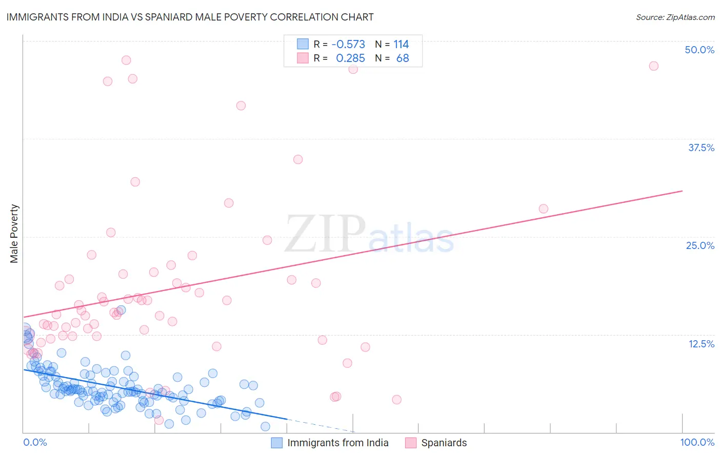 Immigrants from India vs Spaniard Male Poverty