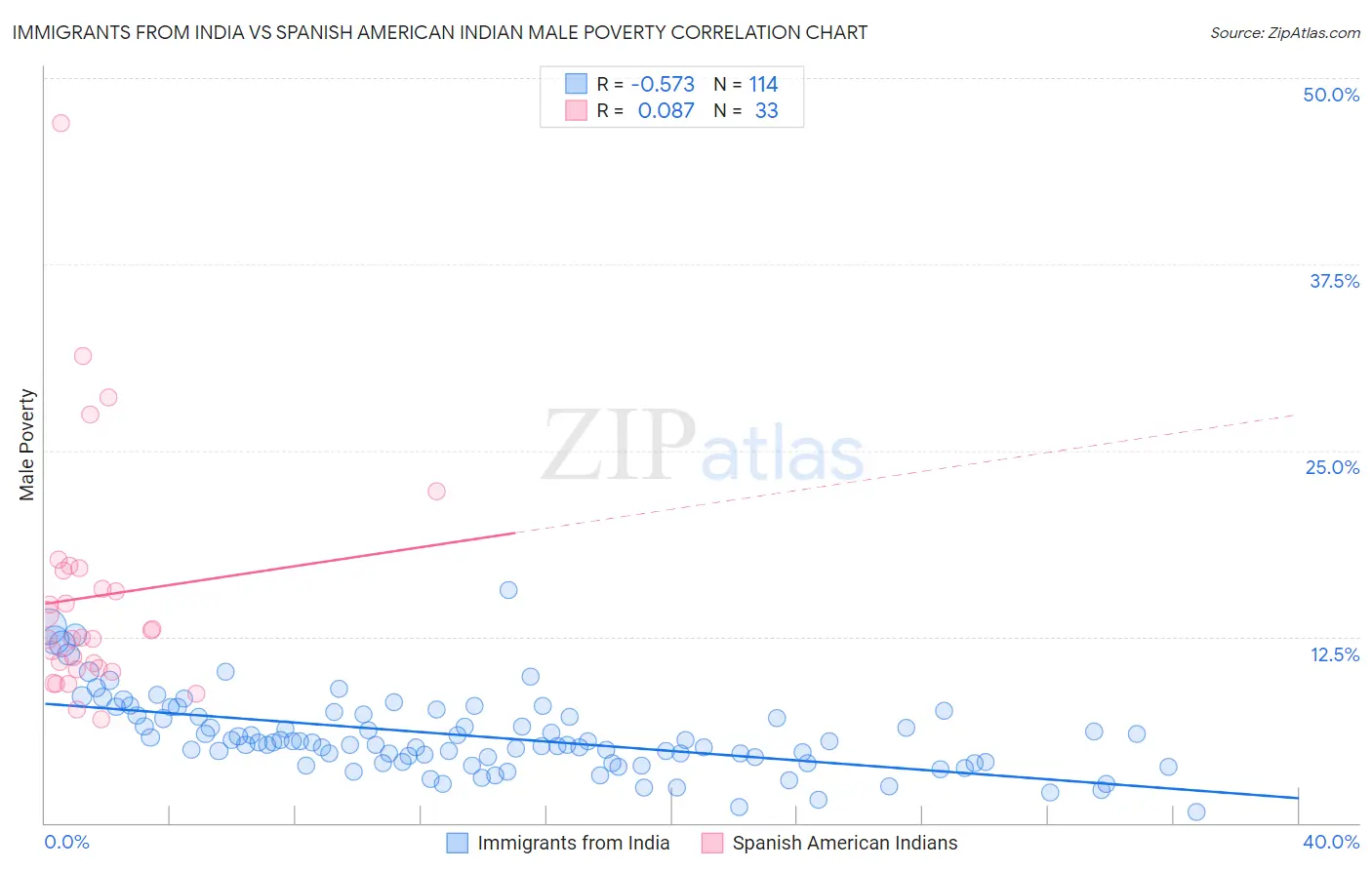 Immigrants from India vs Spanish American Indian Male Poverty