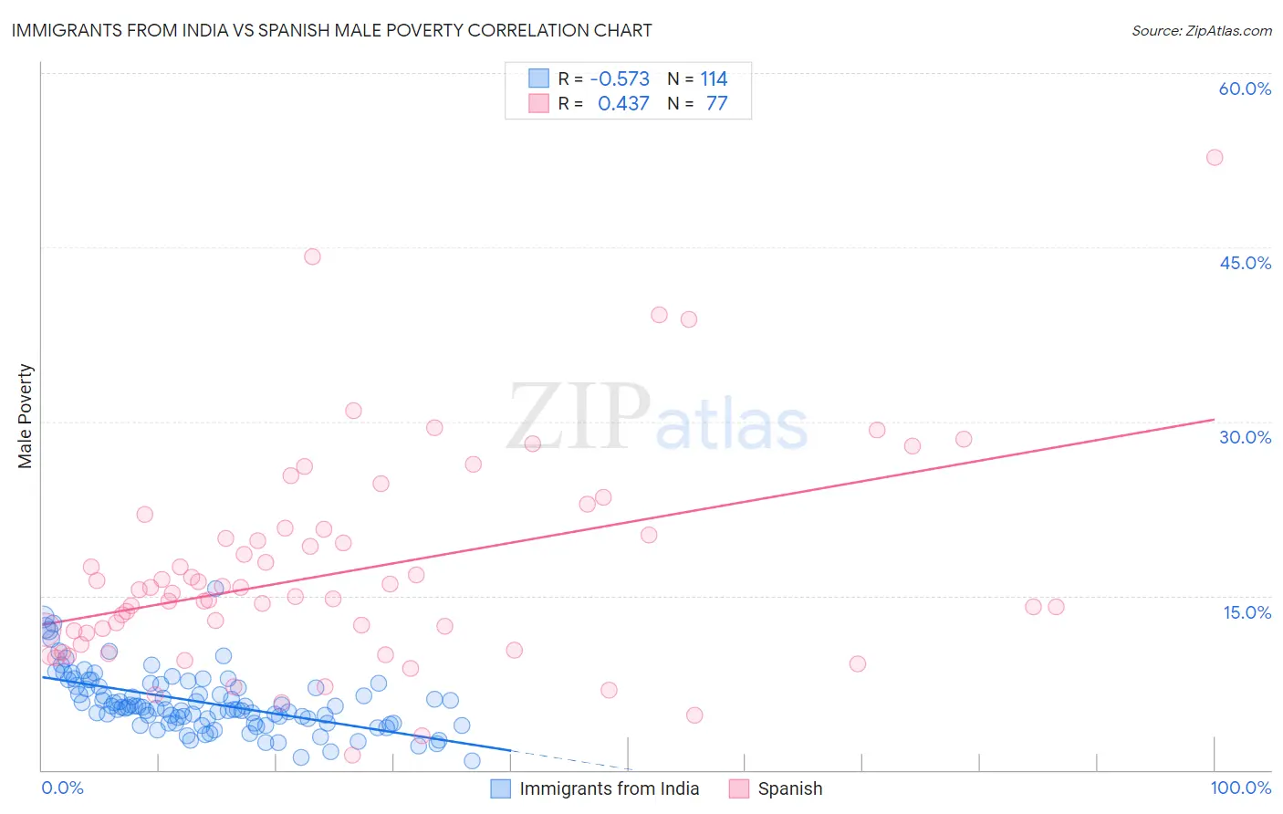 Immigrants from India vs Spanish Male Poverty