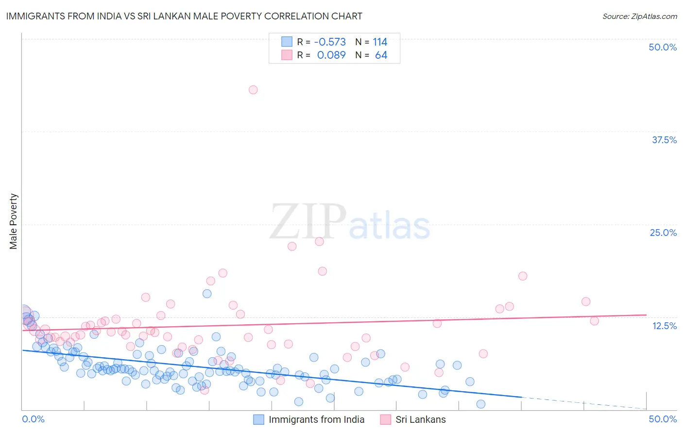 Immigrants from India vs Sri Lankan Male Poverty