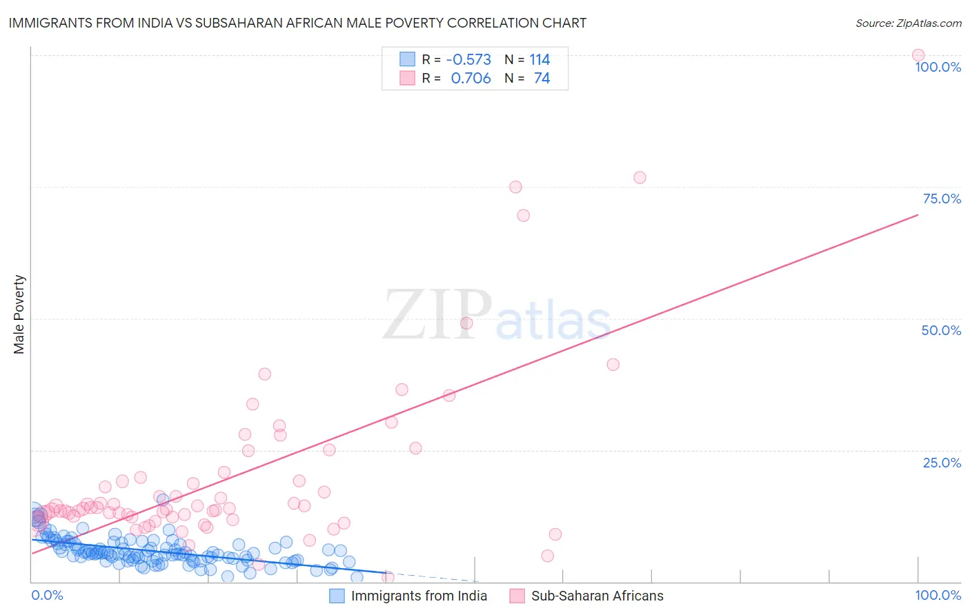 Immigrants from India vs Subsaharan African Male Poverty