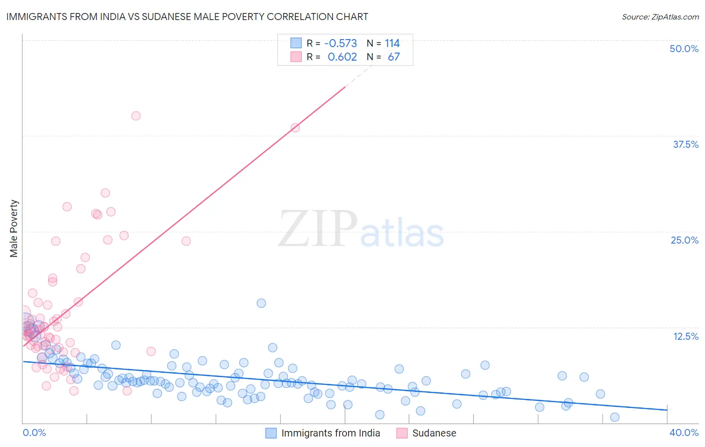 Immigrants from India vs Sudanese Male Poverty