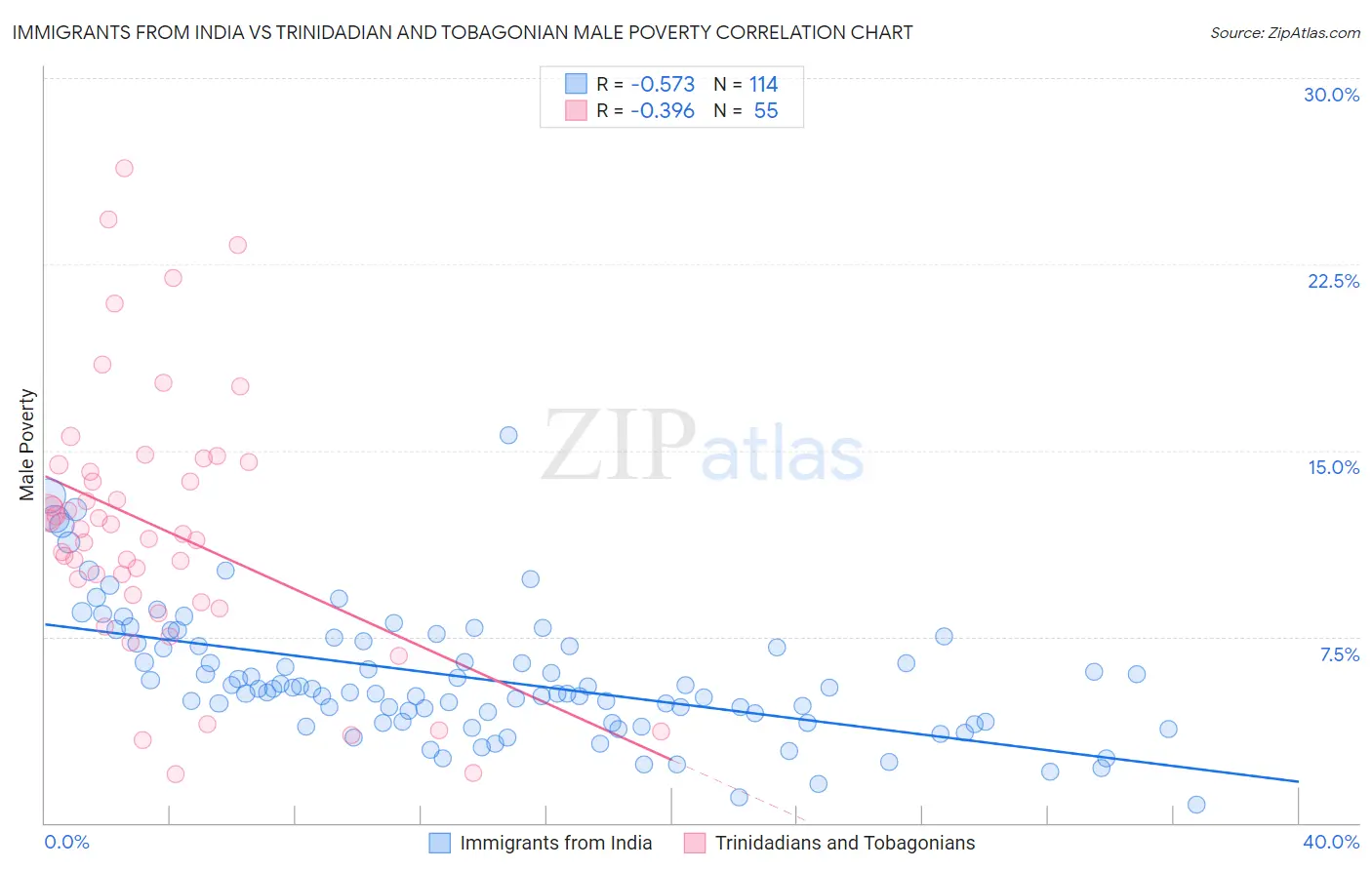 Immigrants from India vs Trinidadian and Tobagonian Male Poverty