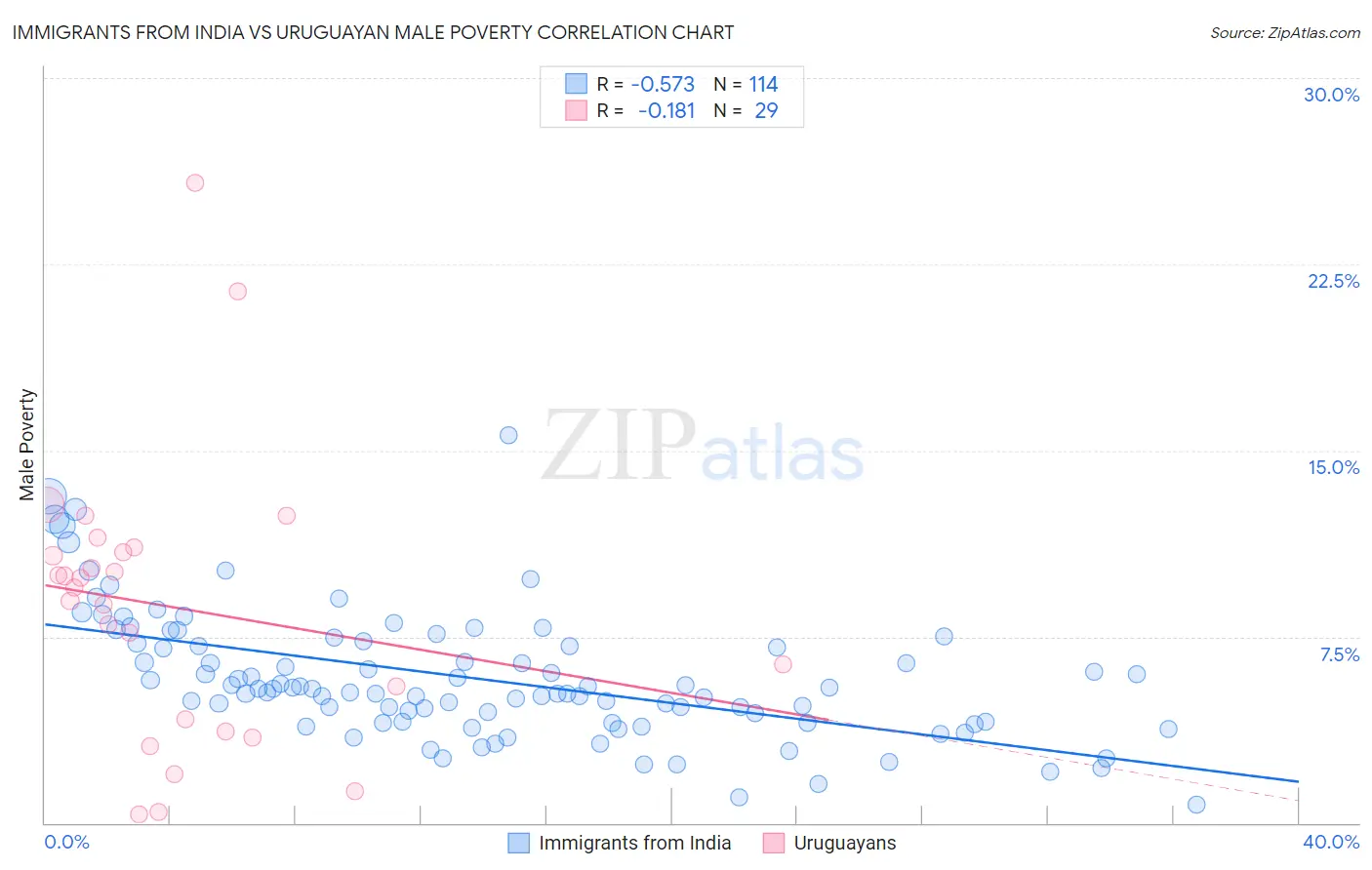 Immigrants from India vs Uruguayan Male Poverty