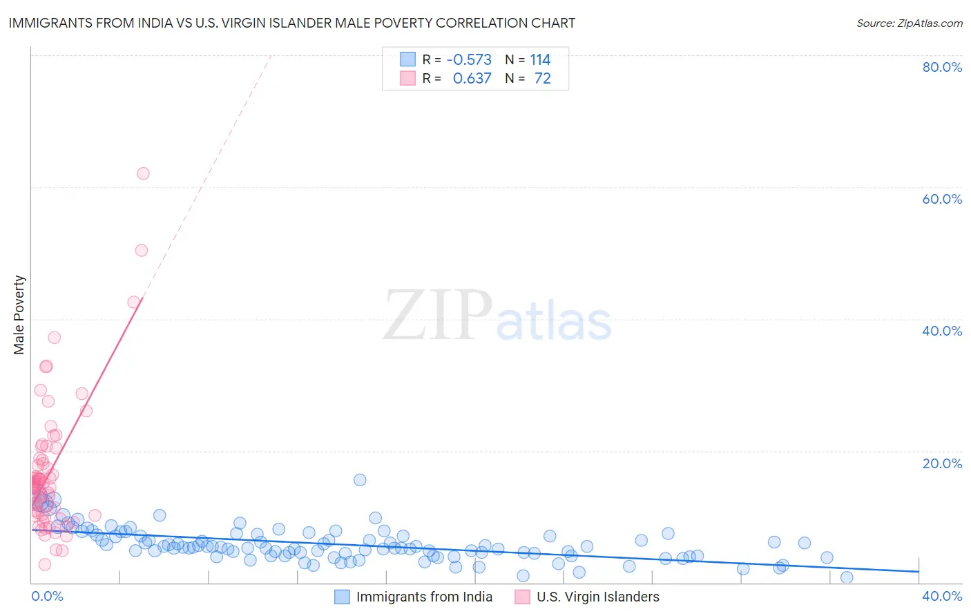 Immigrants from India vs U.S. Virgin Islander Male Poverty