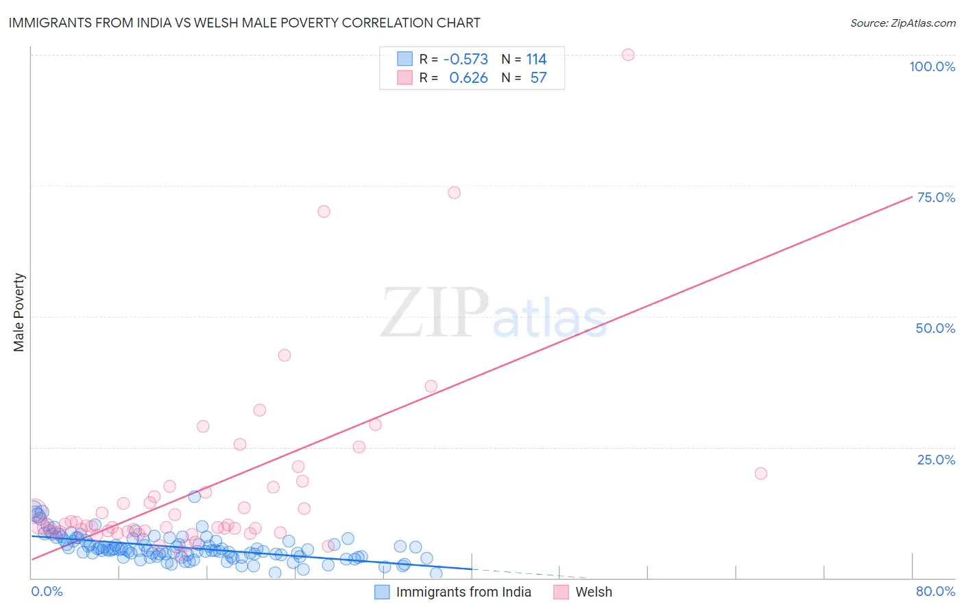 Immigrants from India vs Welsh Male Poverty