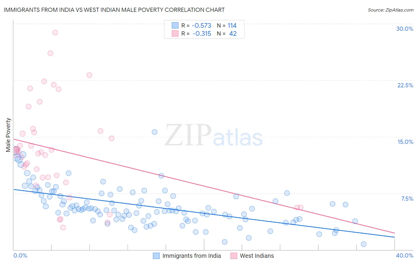 Immigrants from India vs West Indian Male Poverty