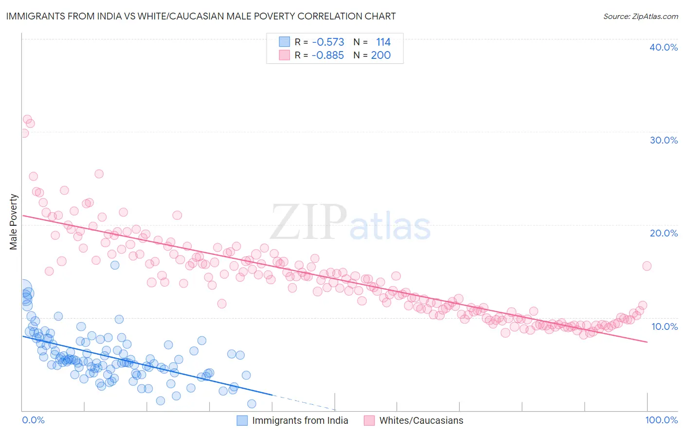 Immigrants from India vs White/Caucasian Male Poverty