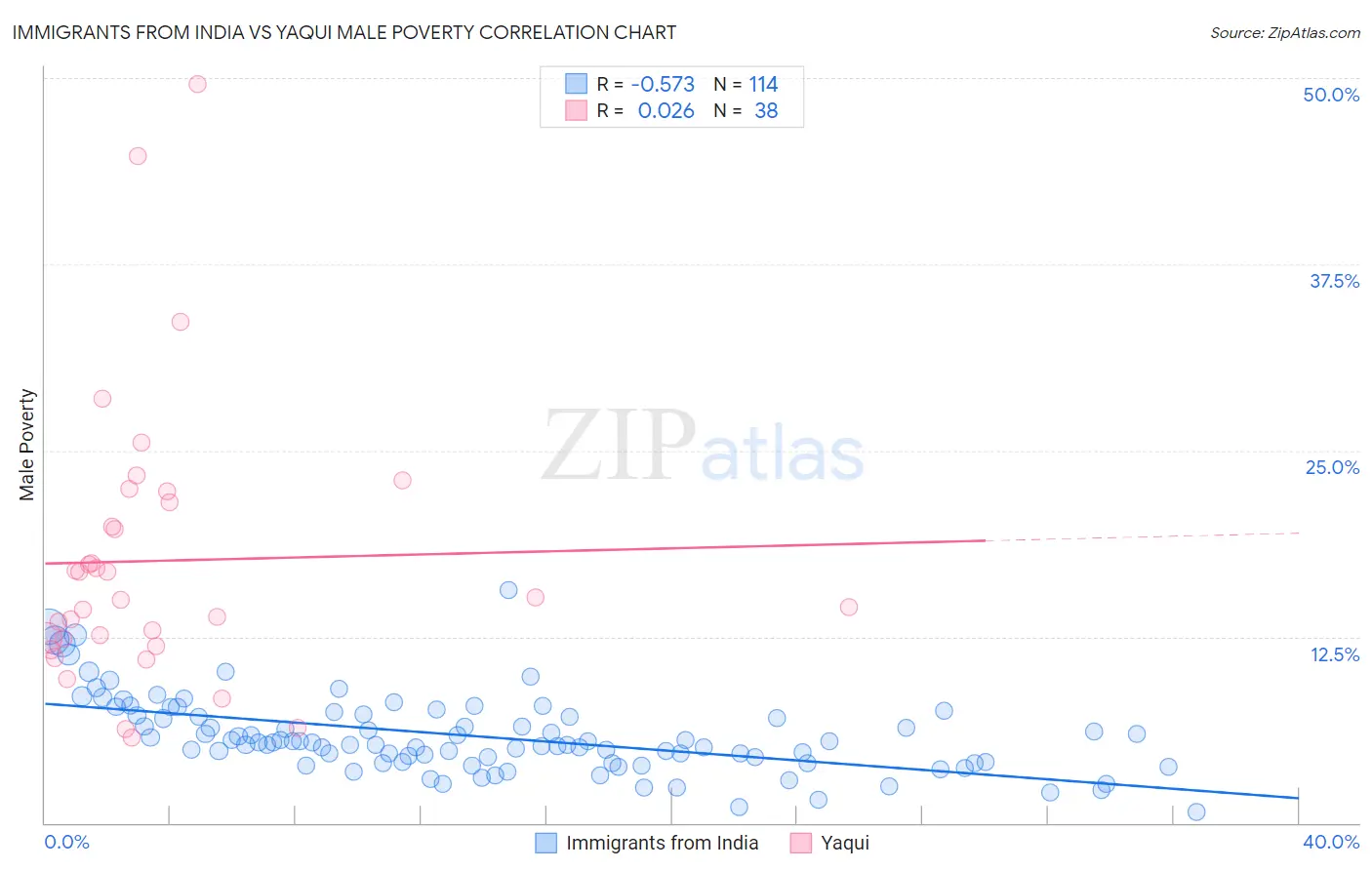 Immigrants from India vs Yaqui Male Poverty