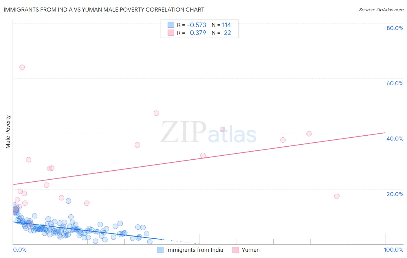 Immigrants from India vs Yuman Male Poverty