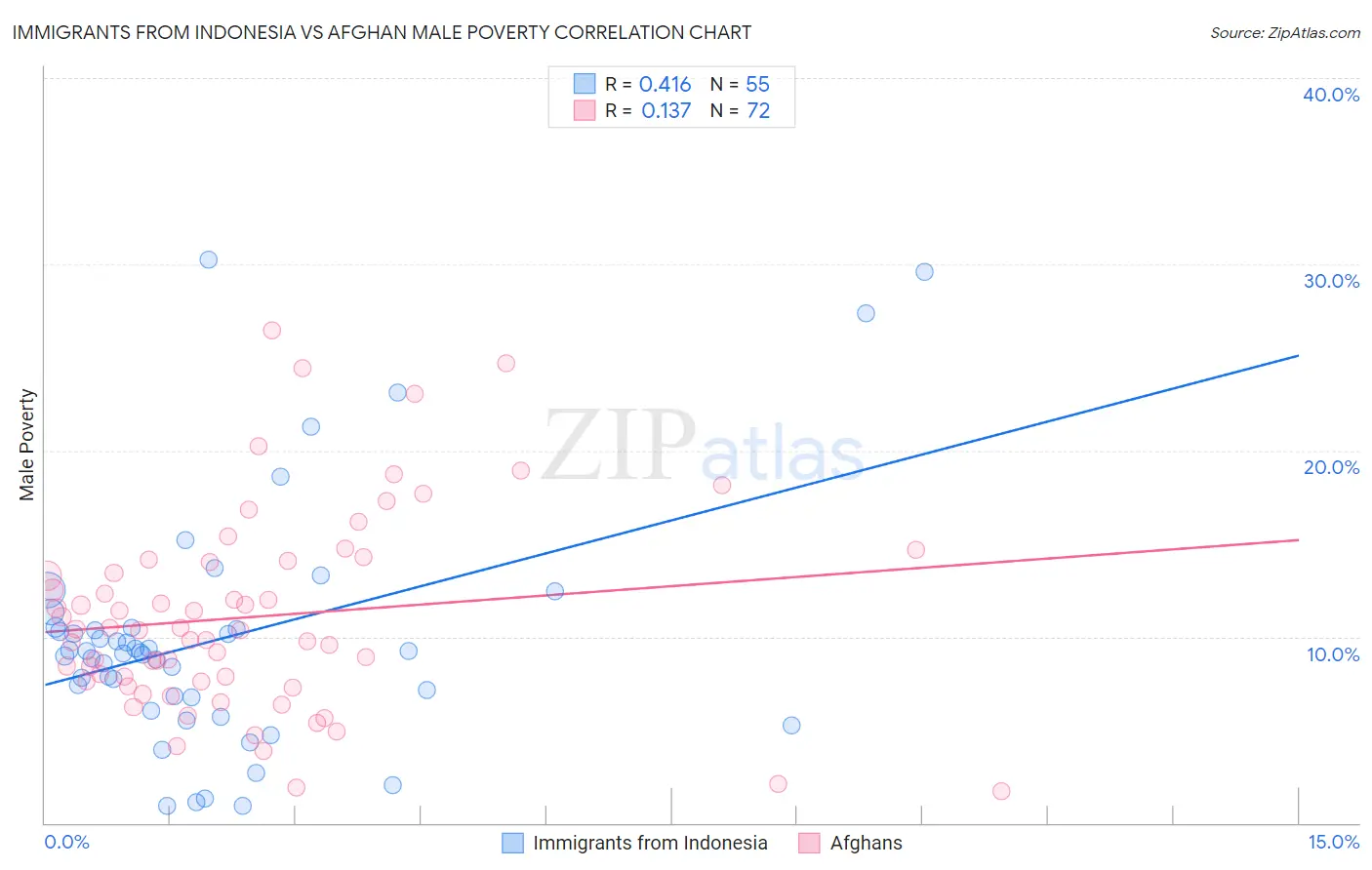 Immigrants from Indonesia vs Afghan Male Poverty