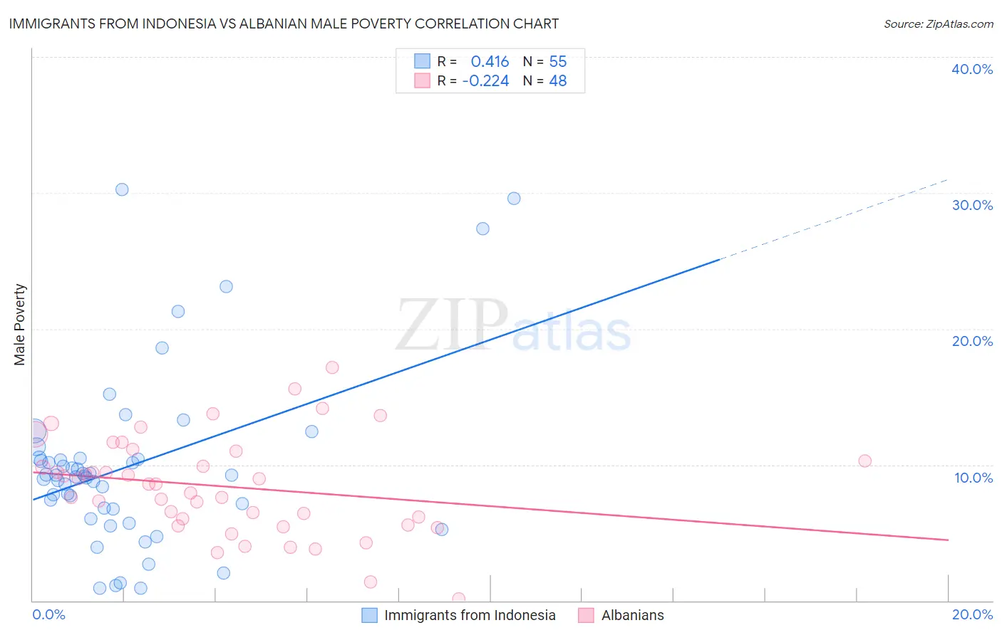 Immigrants from Indonesia vs Albanian Male Poverty