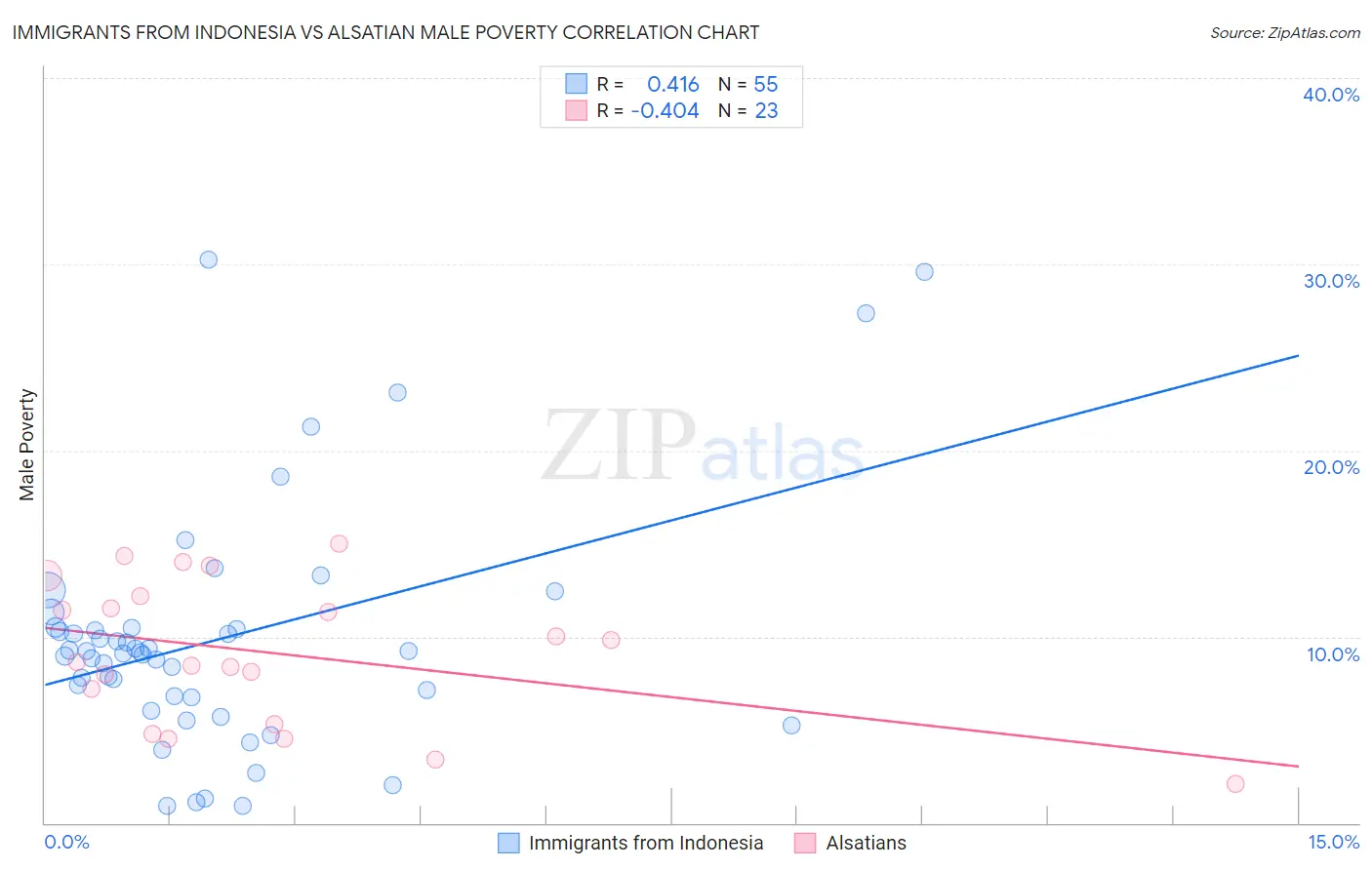 Immigrants from Indonesia vs Alsatian Male Poverty