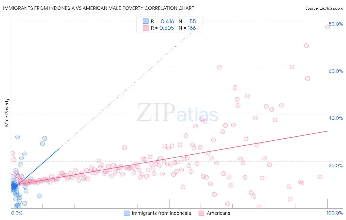 Immigrants from Indonesia vs American Male Poverty