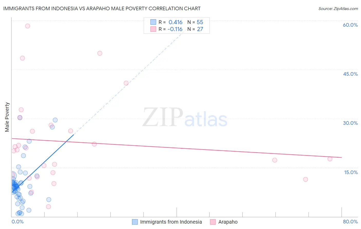 Immigrants from Indonesia vs Arapaho Male Poverty