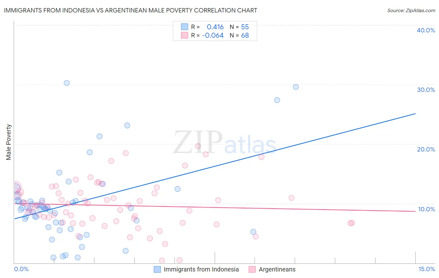Immigrants from Indonesia vs Argentinean Male Poverty