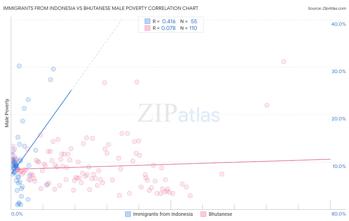 Immigrants from Indonesia vs Bhutanese Male Poverty