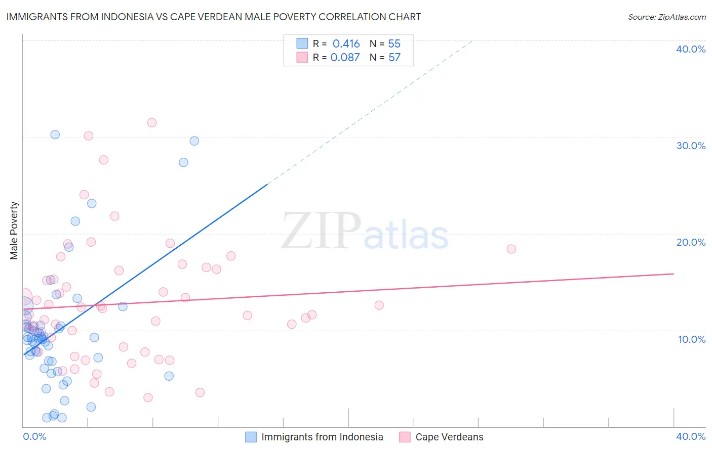 Immigrants from Indonesia vs Cape Verdean Male Poverty