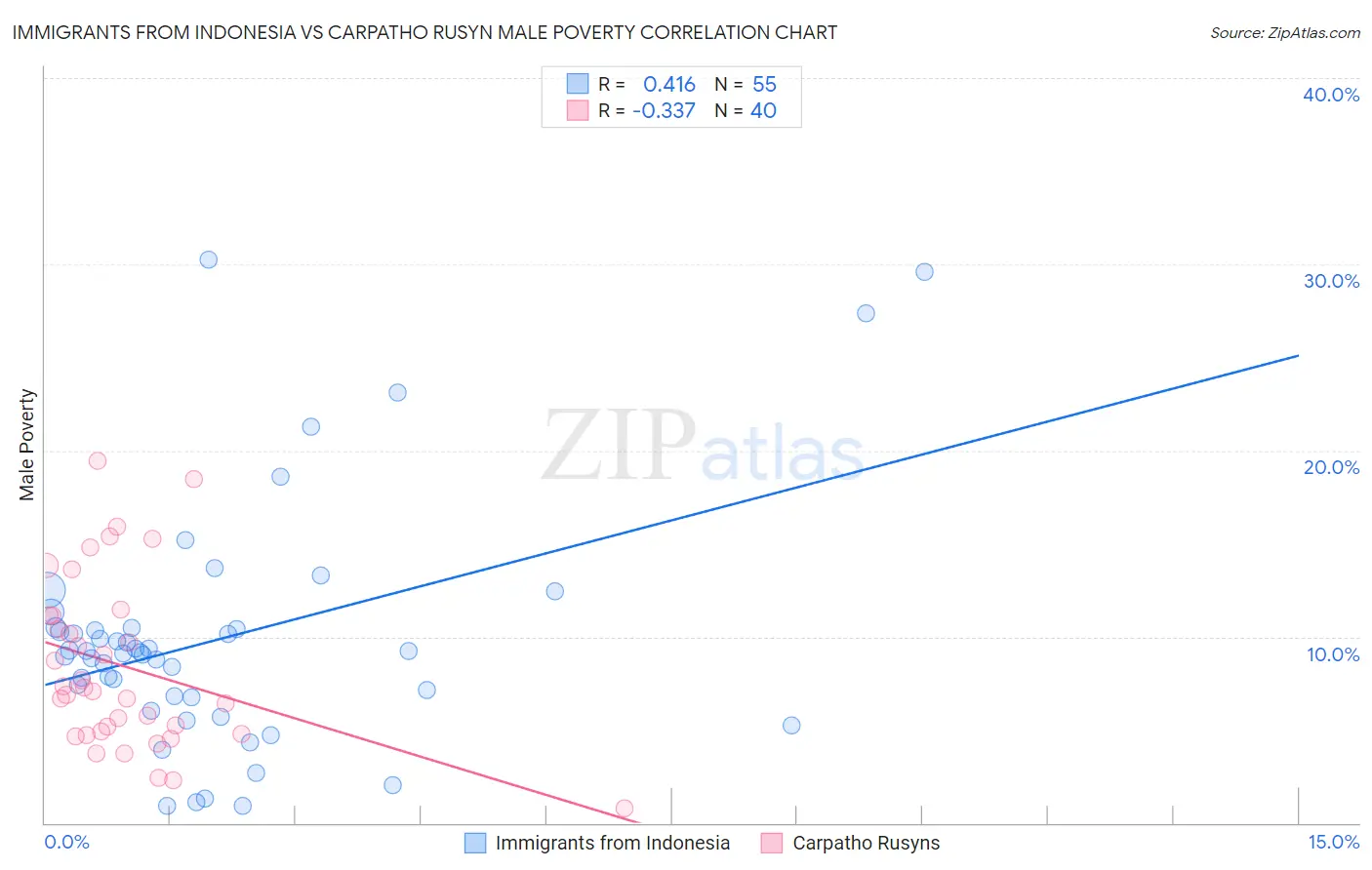 Immigrants from Indonesia vs Carpatho Rusyn Male Poverty
