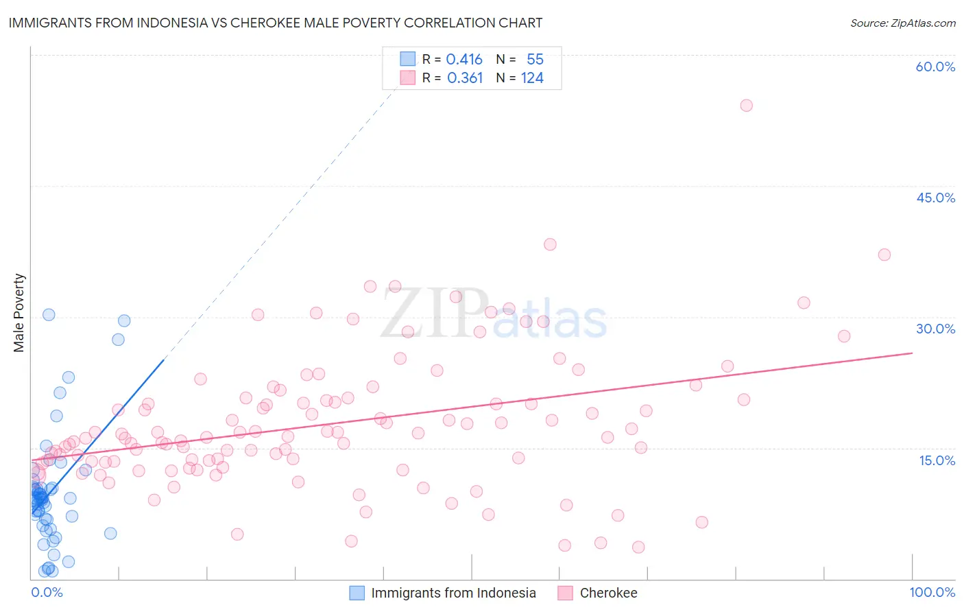 Immigrants from Indonesia vs Cherokee Male Poverty