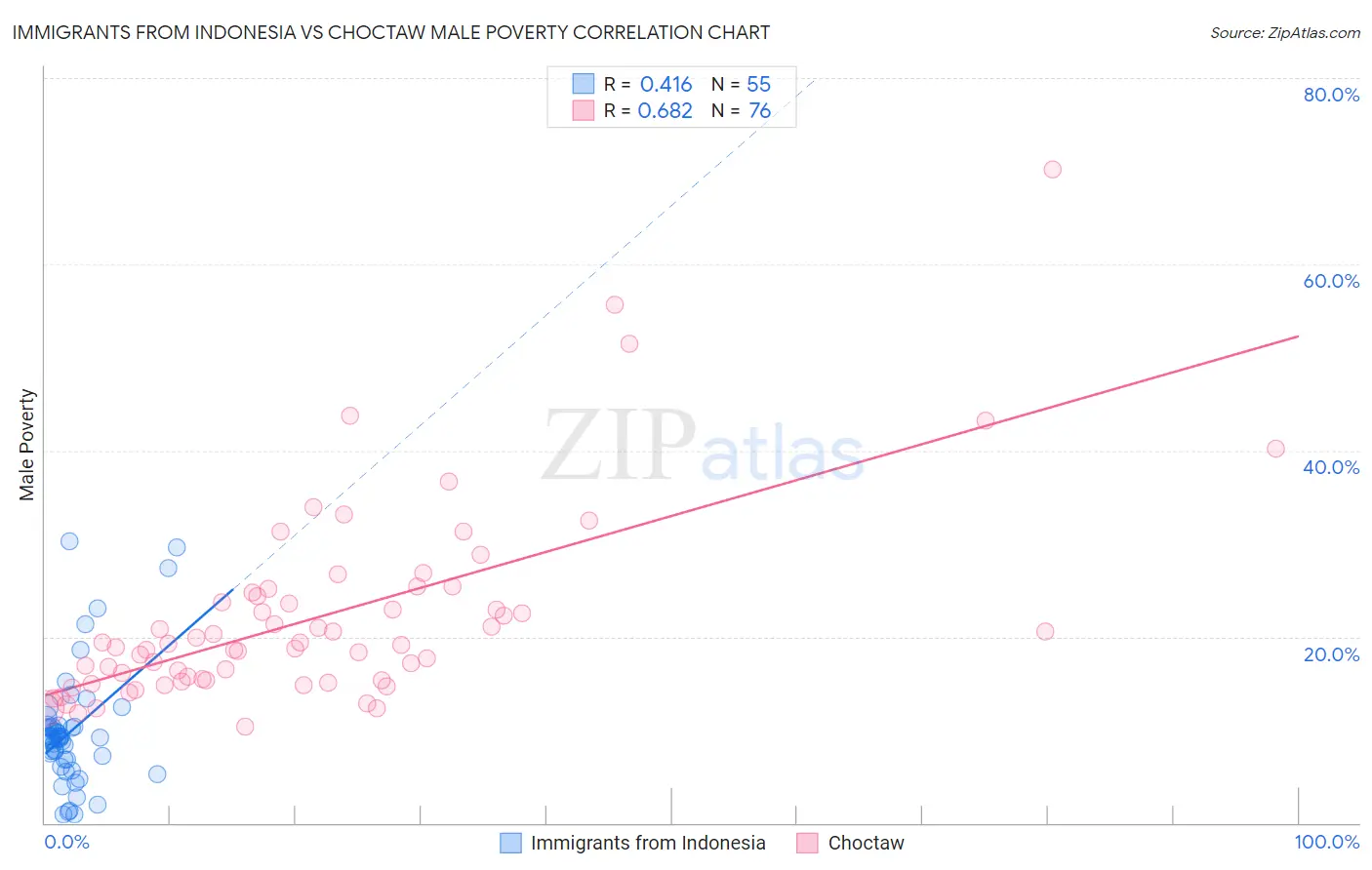 Immigrants from Indonesia vs Choctaw Male Poverty
