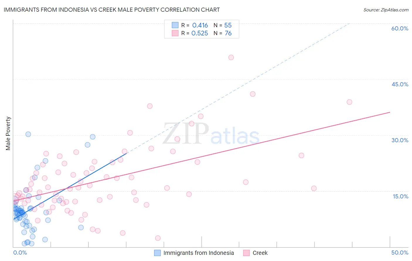 Immigrants from Indonesia vs Creek Male Poverty