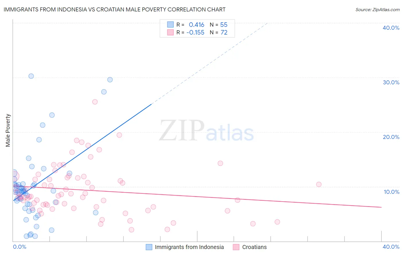 Immigrants from Indonesia vs Croatian Male Poverty