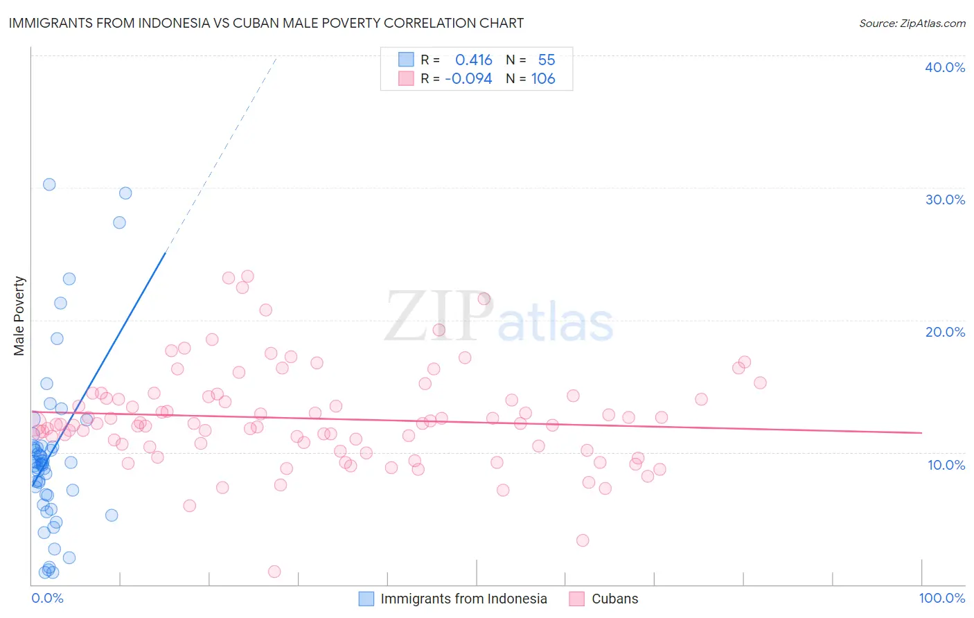 Immigrants from Indonesia vs Cuban Male Poverty