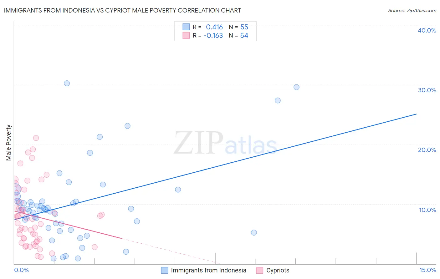 Immigrants from Indonesia vs Cypriot Male Poverty