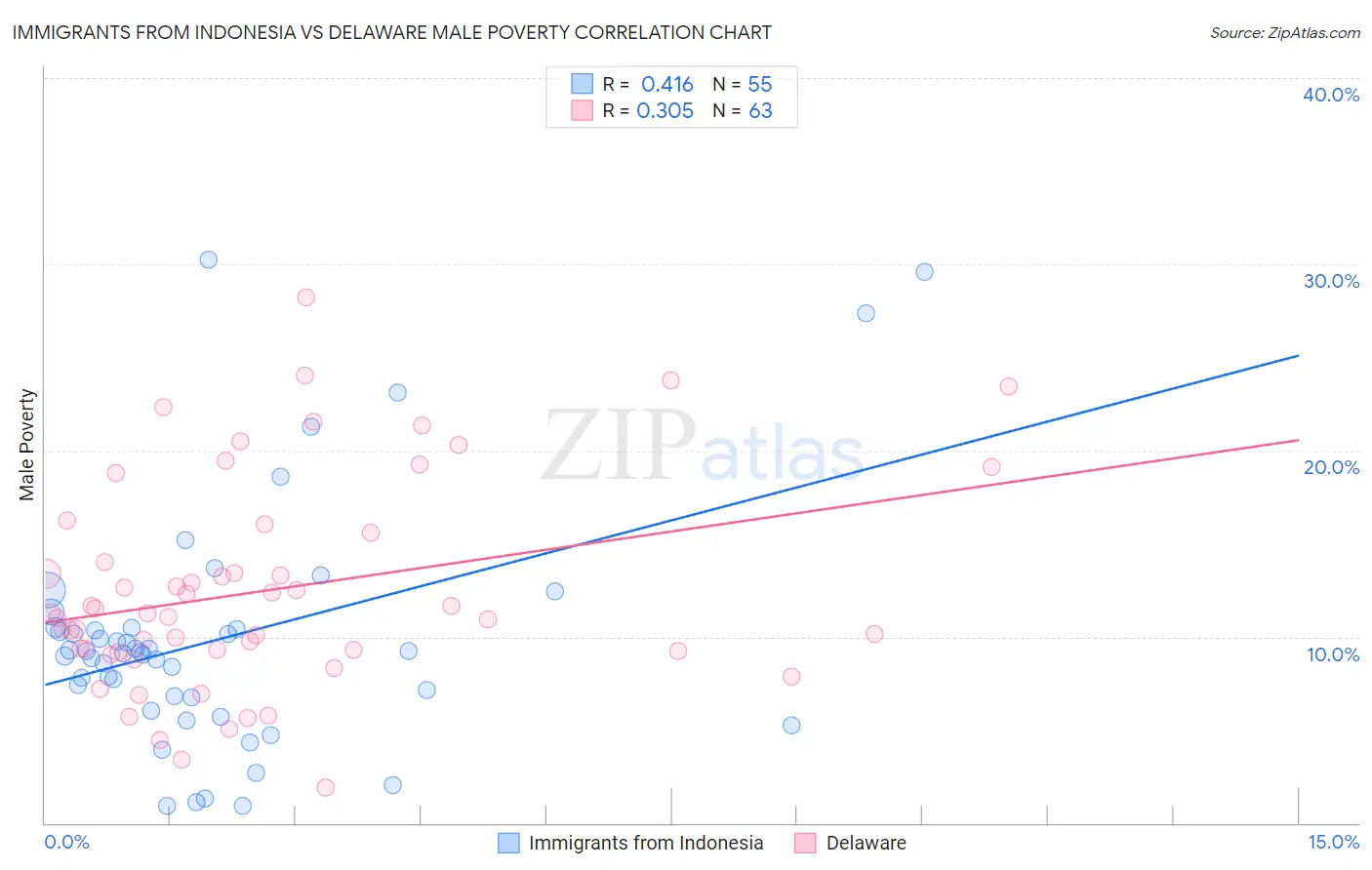 Immigrants from Indonesia vs Delaware Male Poverty